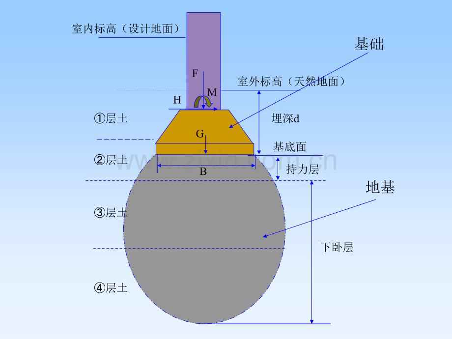 7第七章基础工程.pptx_第2页