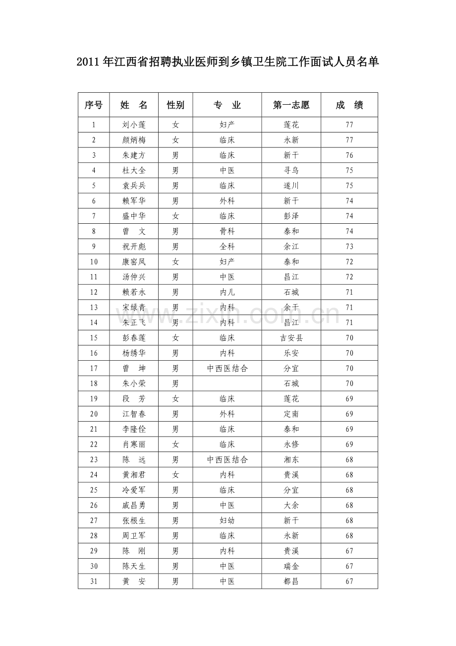 江西省招聘执业医师到乡镇卫生院工作面试人员名.doc_第1页
