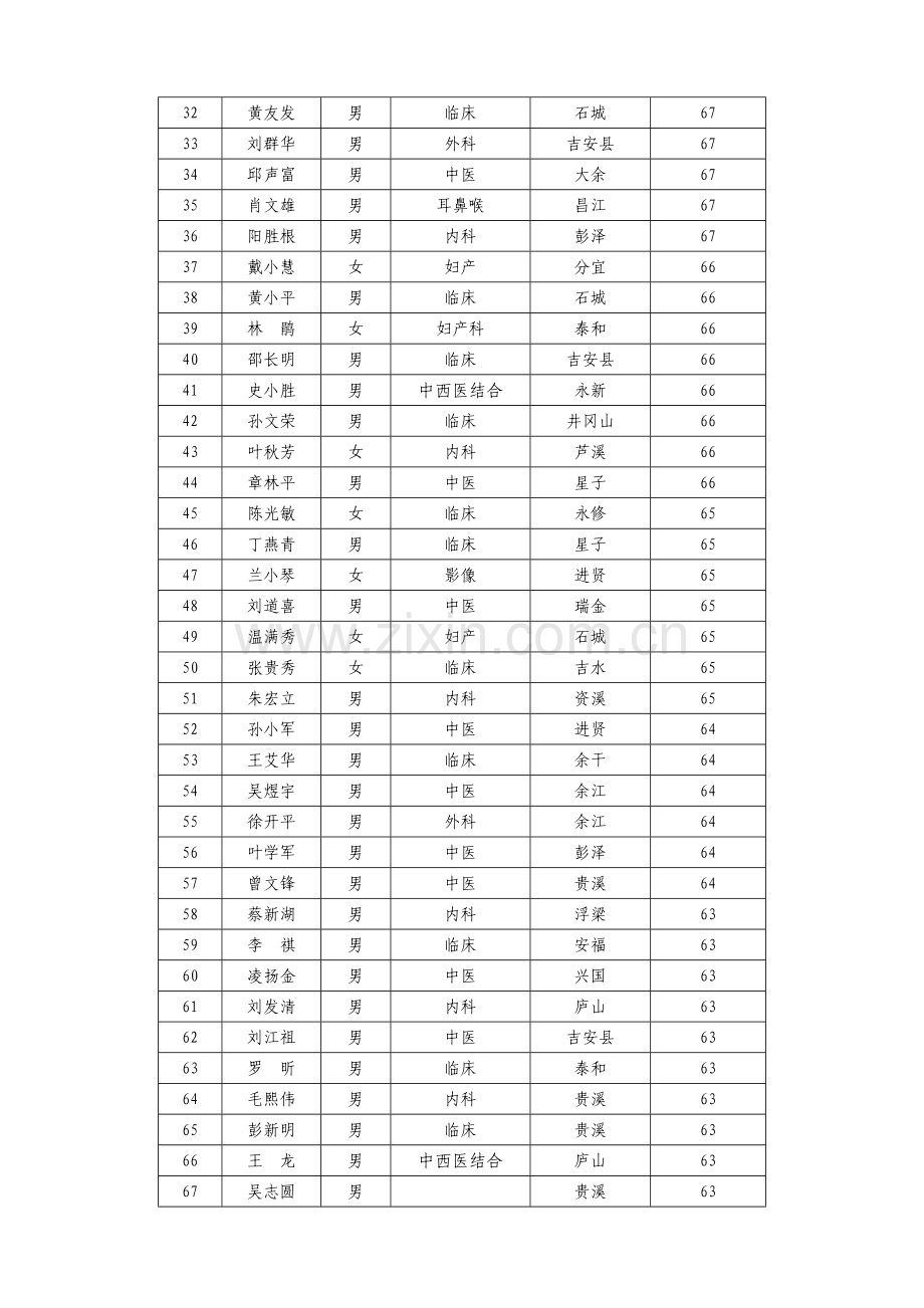 江西省招聘执业医师到乡镇卫生院工作面试人员名.doc_第2页