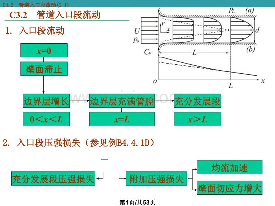 不可压缩粘性流体内流流体力学.pptx_第1页