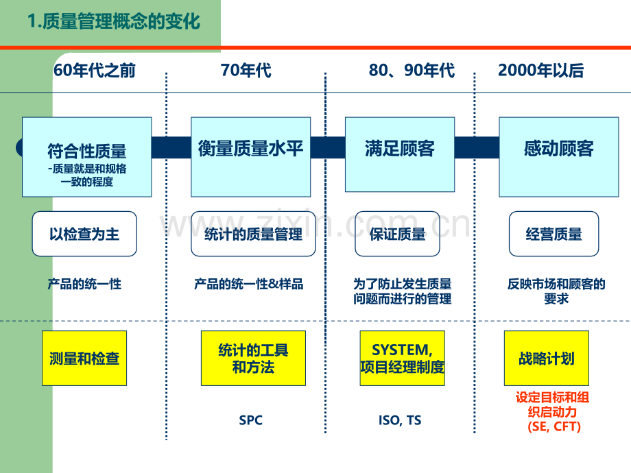 汽车质量管理要点.ppt_第2页