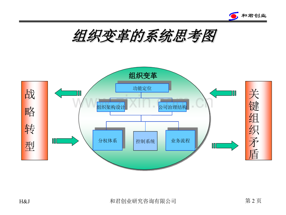 XX集团组织变革思路.pptx_第2页