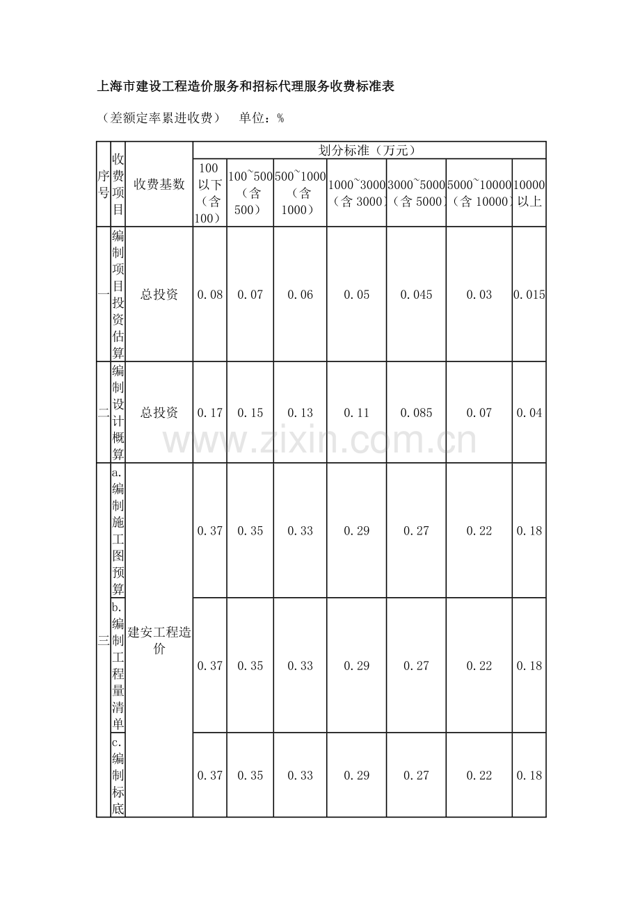 上海市建设工程造价服务和招标代理服务收费标准表.doc_第1页