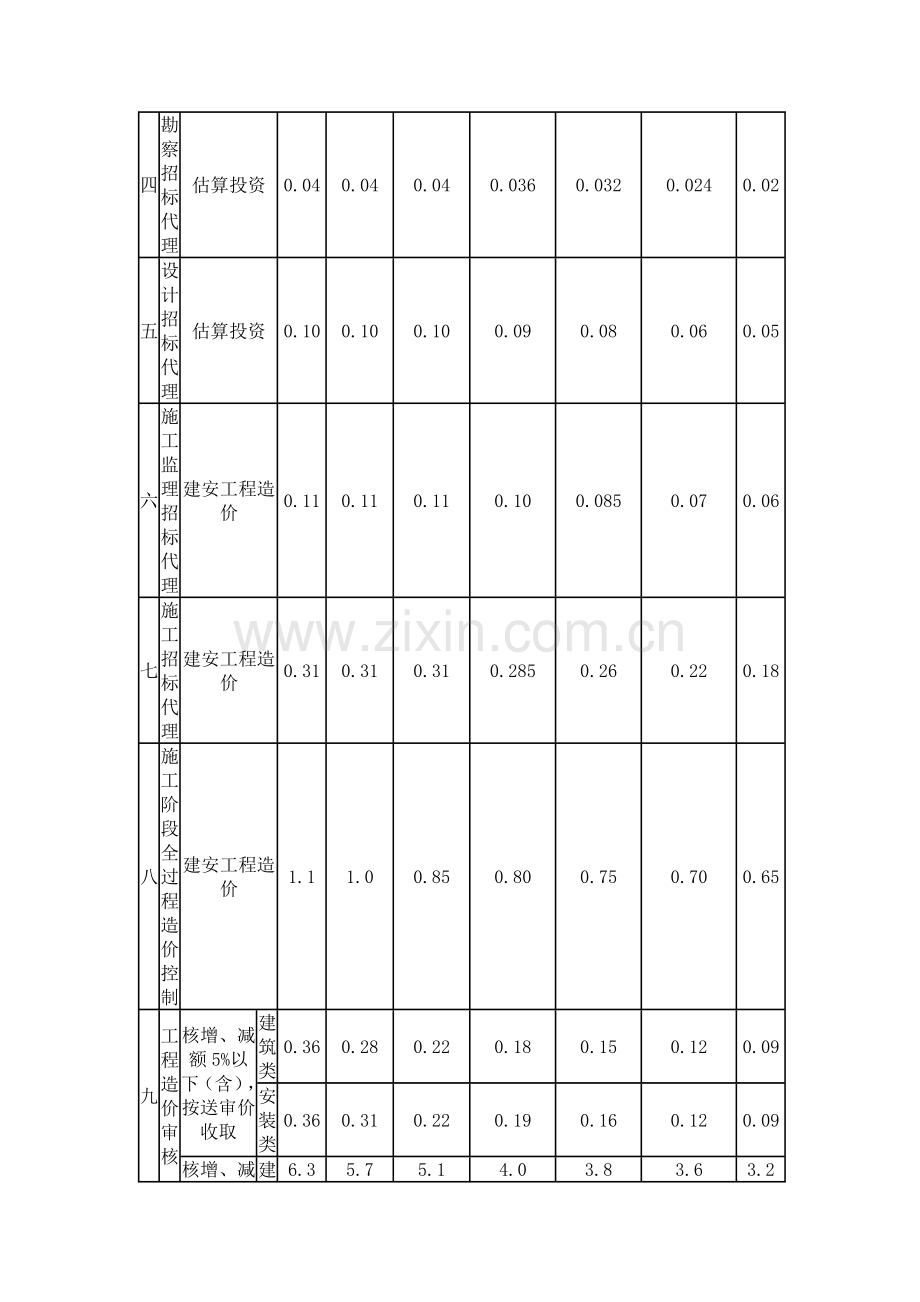 上海市建设工程造价服务和招标代理服务收费标准表.doc_第2页