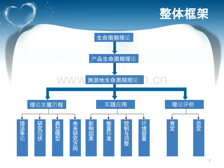 旅游地生命周期.ppt_第2页