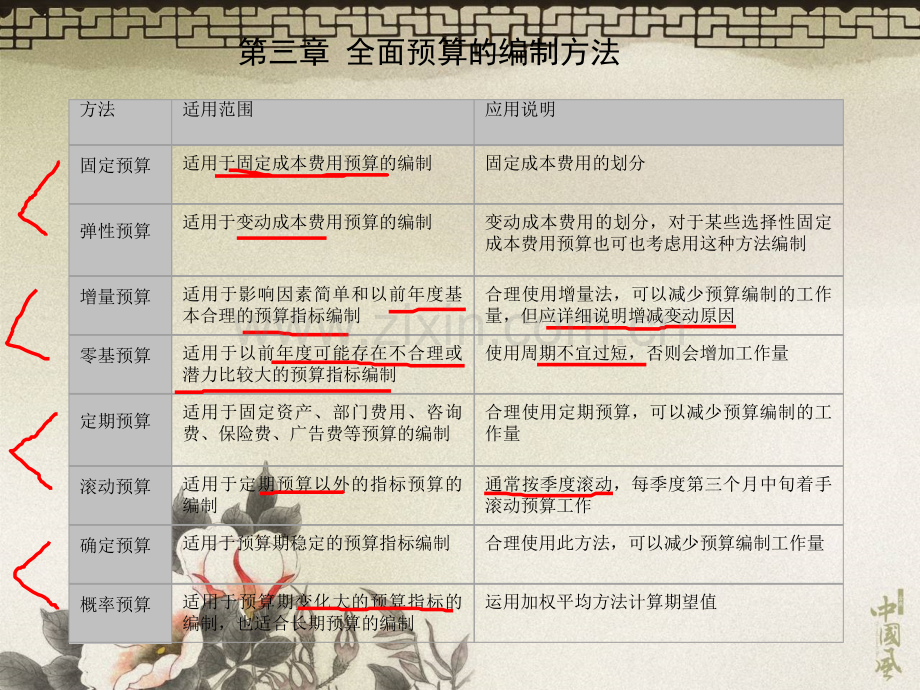 全面预算的编制方法.pptx_第2页