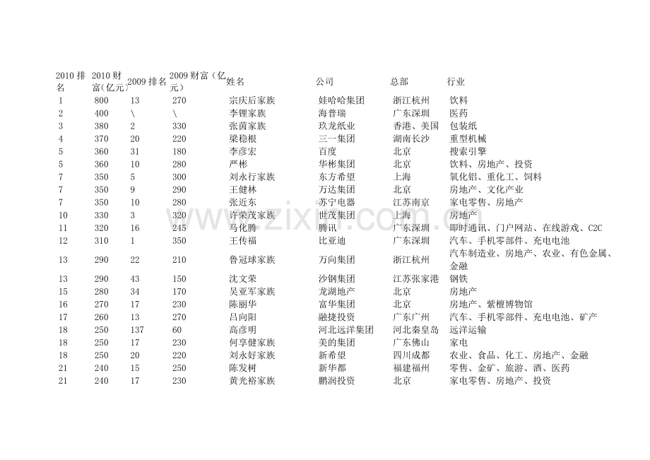 2010胡润排行榜.doc_第1页