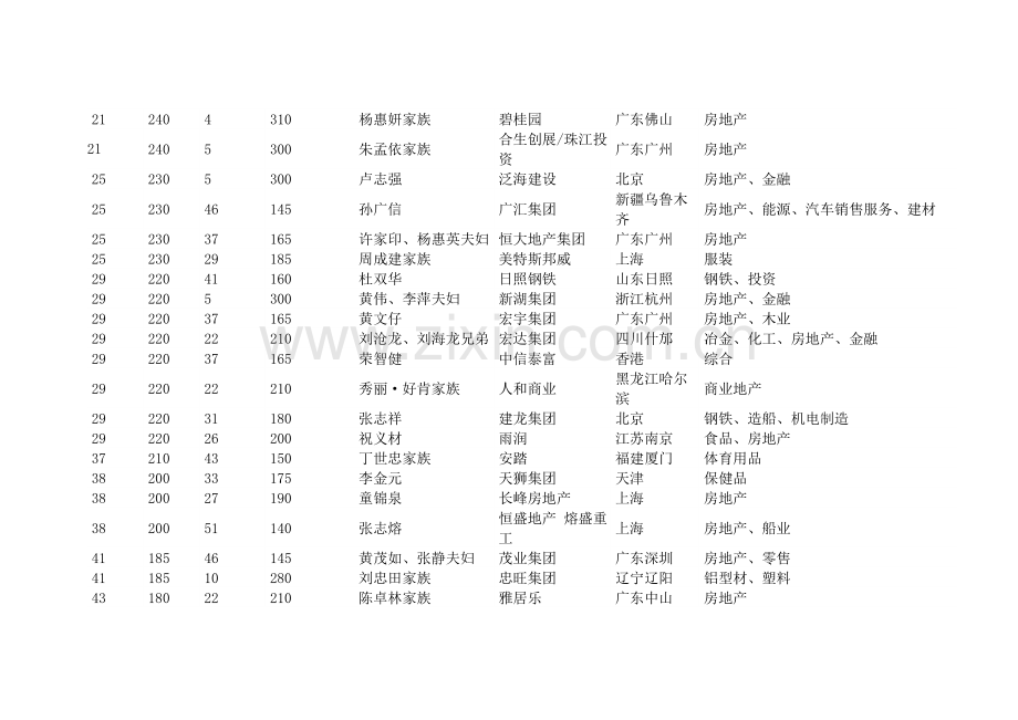 2010胡润排行榜.doc_第2页