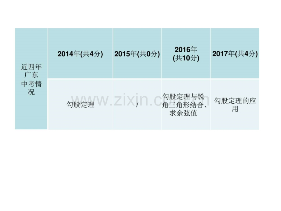 广东省中考数学总复习精讲知识梳7.pptx_第2页