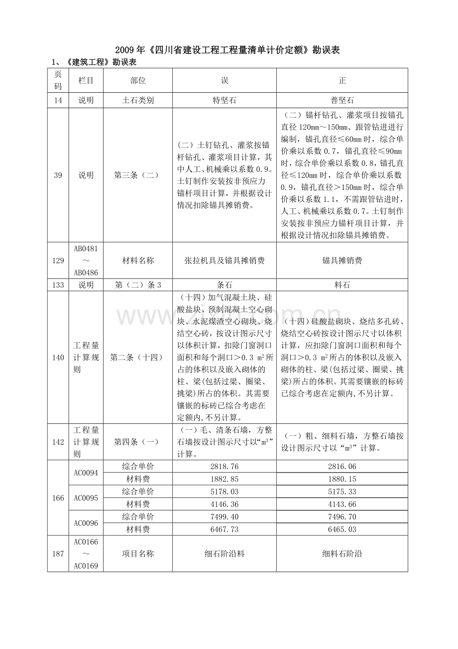 2009清单计价定额勘误表.doc_第1页