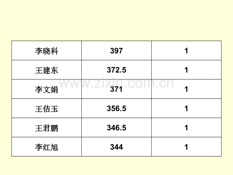 高三月考分析班会详解.pptx_第2页