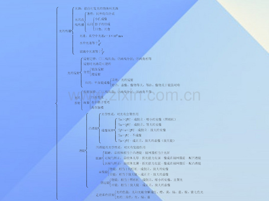八年级物理上册在光世界里知识结构图新版教科版.pptx_第2页