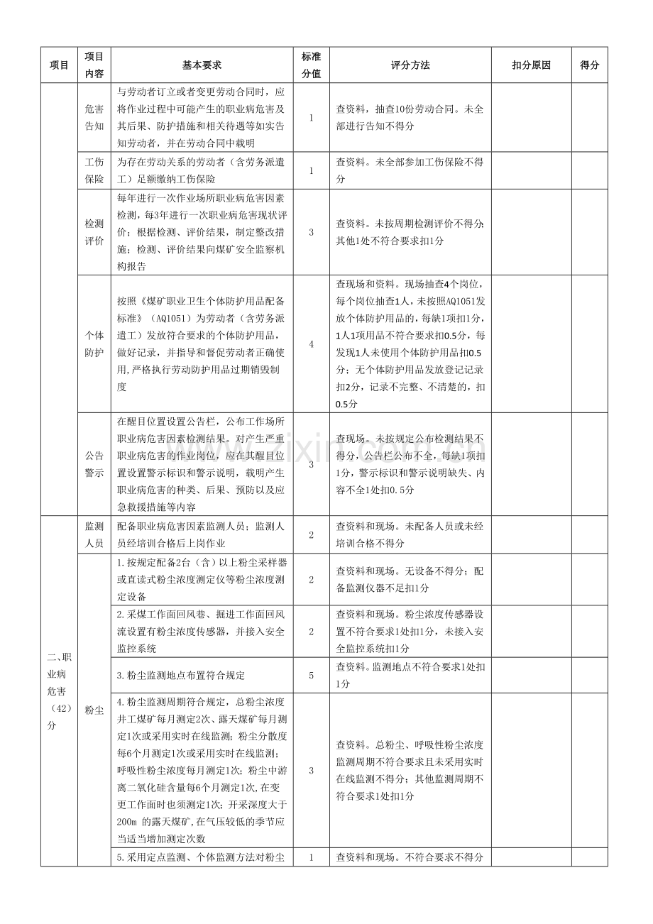 煤矿职业卫生标准化评分表.doc_第2页