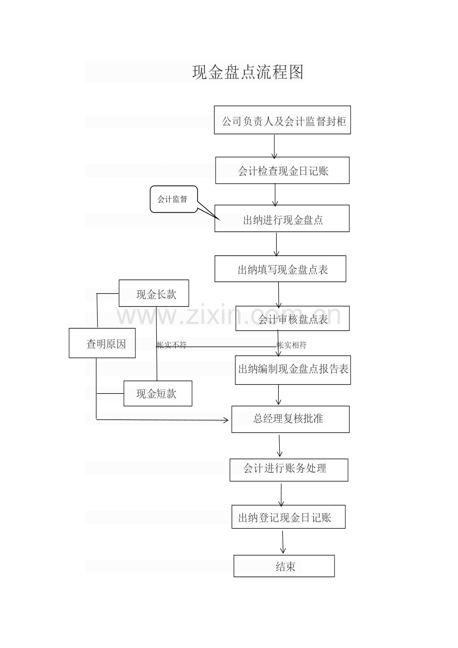 每月现金盘点制度.doc_第2页
