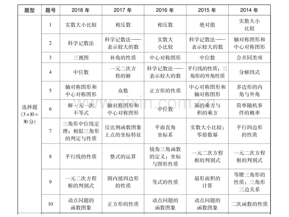 广东省中考数学近五年考点分析.pptx_第2页