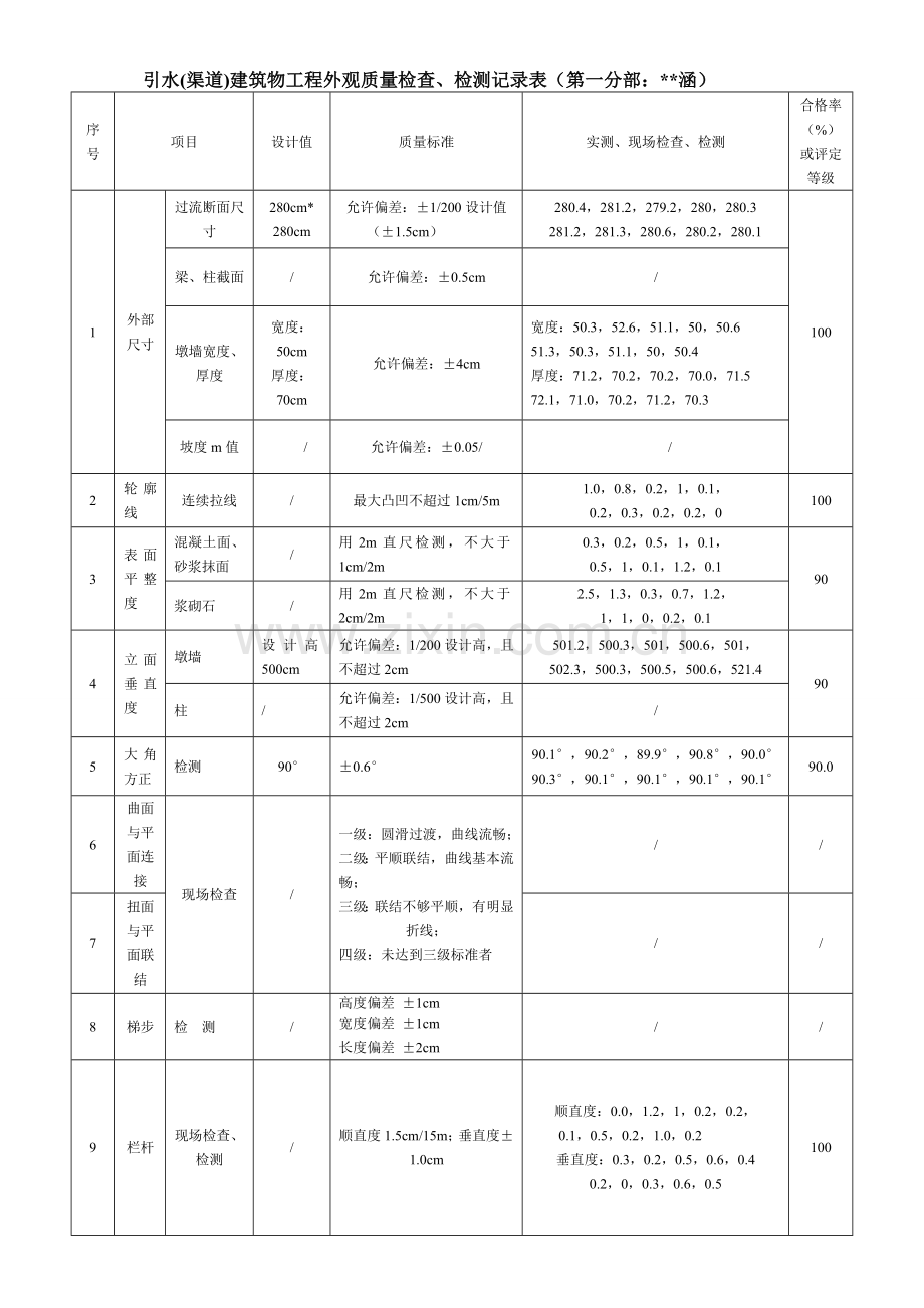 桥梁涵桥引水渠道建筑物工程外观质量评定表含检查表.doc_第2页