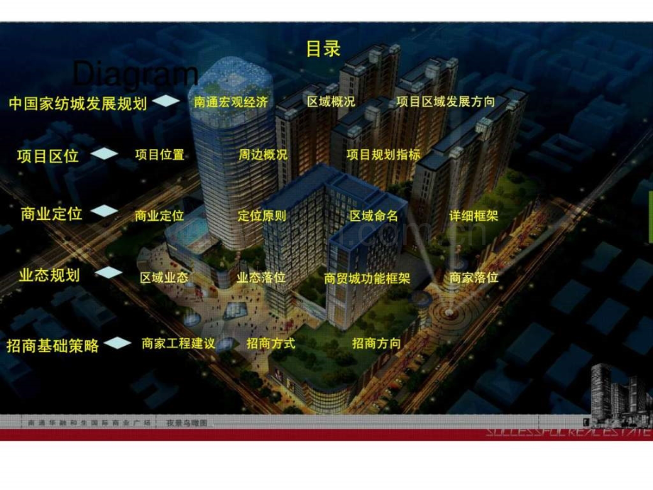 华融和生国际商业广场商业定位与业态规划建议.pptx_第2页