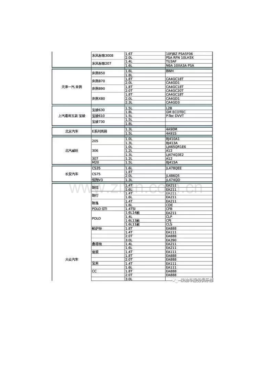 汽车、柴油车发动机型号汇总表.docx_第1页