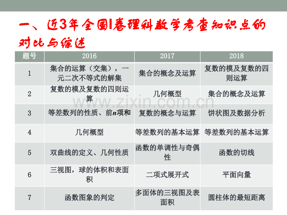 安徽省合肥市高三复习数学研讨数学2018916高考试题评析与建议.pptx_第2页
