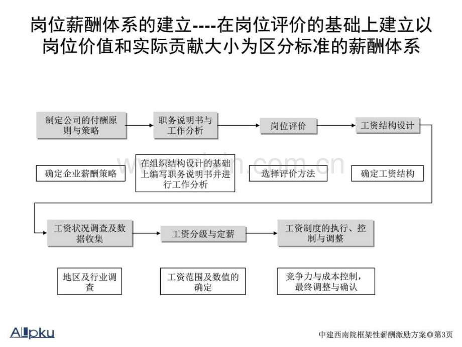 中建西南院框架性薪酬激励方案图文.pptx_第3页