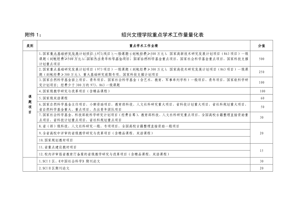 绍兴文理学院重点学术工作量化办法.doc_第2页