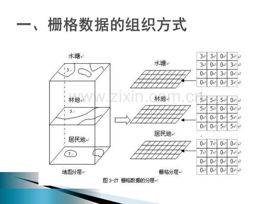 地理信息系统栅格数据.pptx_第1页