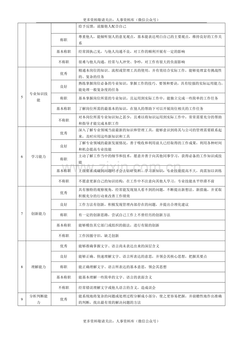 06企业基层管理岗位360度评价要素表.doc_第2页