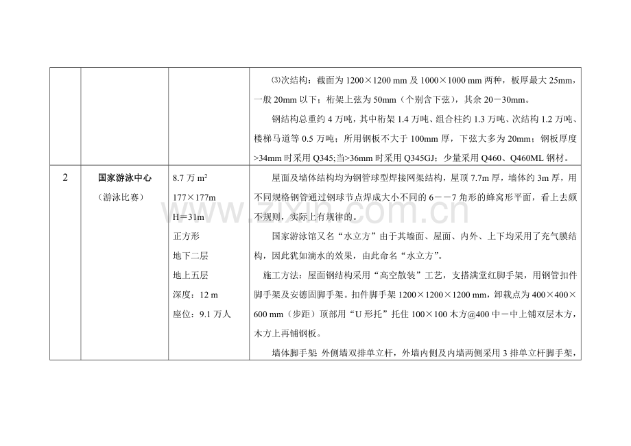 工程项目即奥运工程一览表.docx_第2页