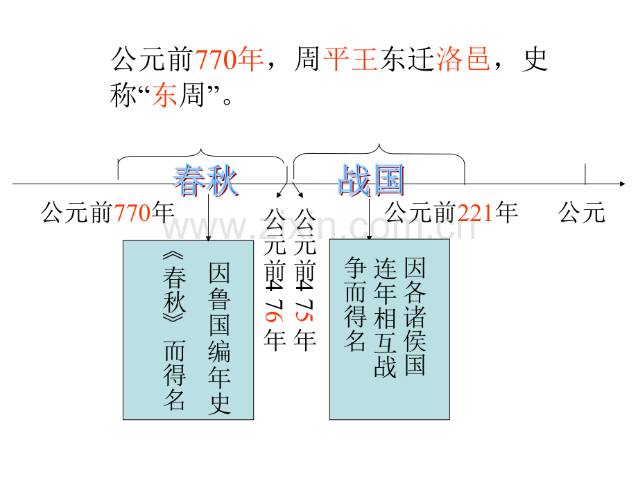 七上历史战国时期的社会变化分析.pptx_第1页