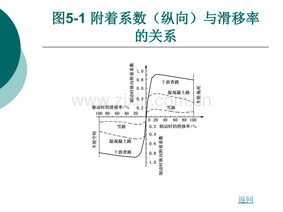 第五章电控驱动防滑系统ASR1.pptx_第2页