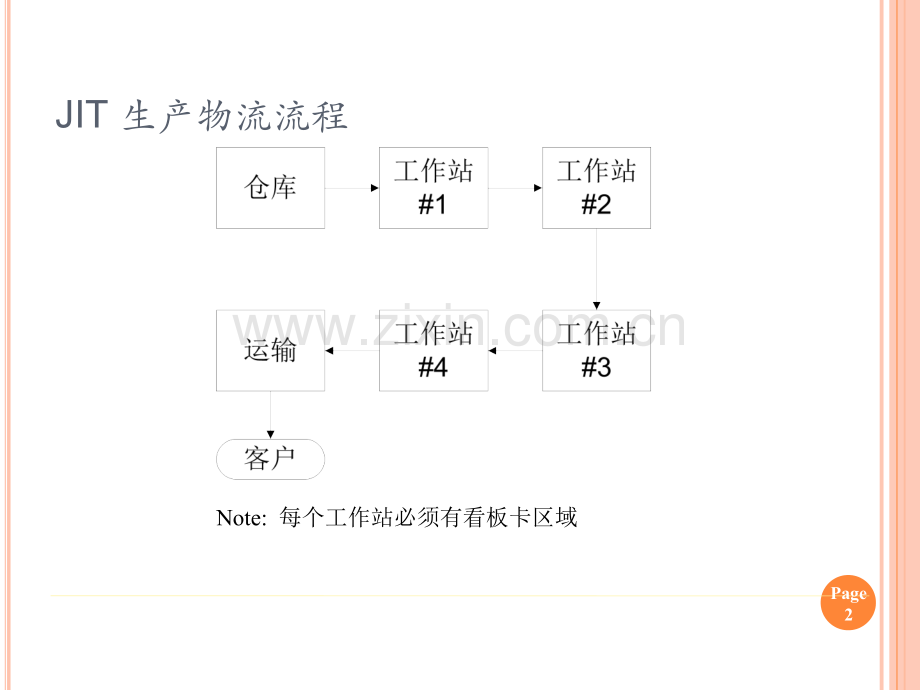 leanJITgame精益生产游戏.pptx_第2页
