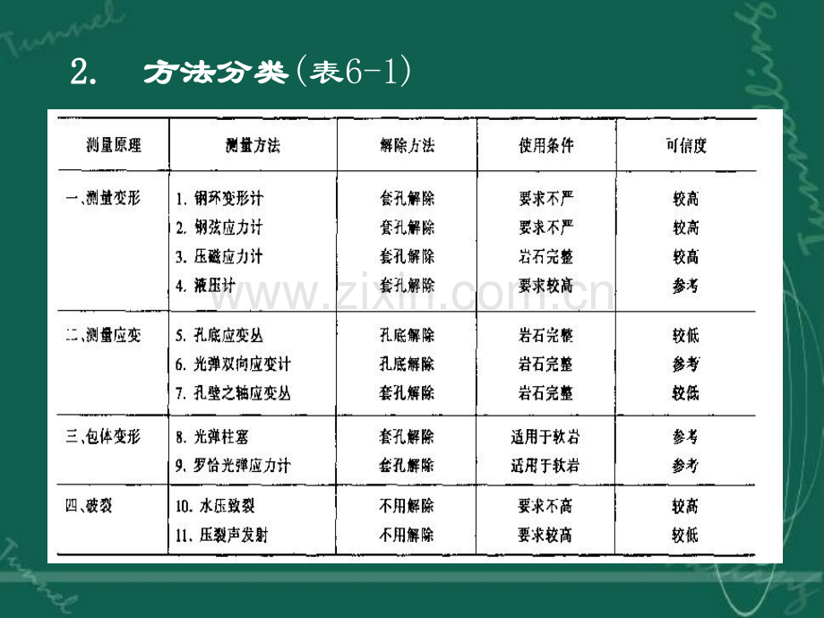 岩体初始应力状态的现场量测方法资料.pptx_第2页