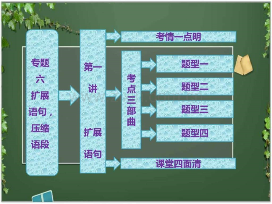 高考语文总复习重点扩展语句压缩语段.pptx_第1页