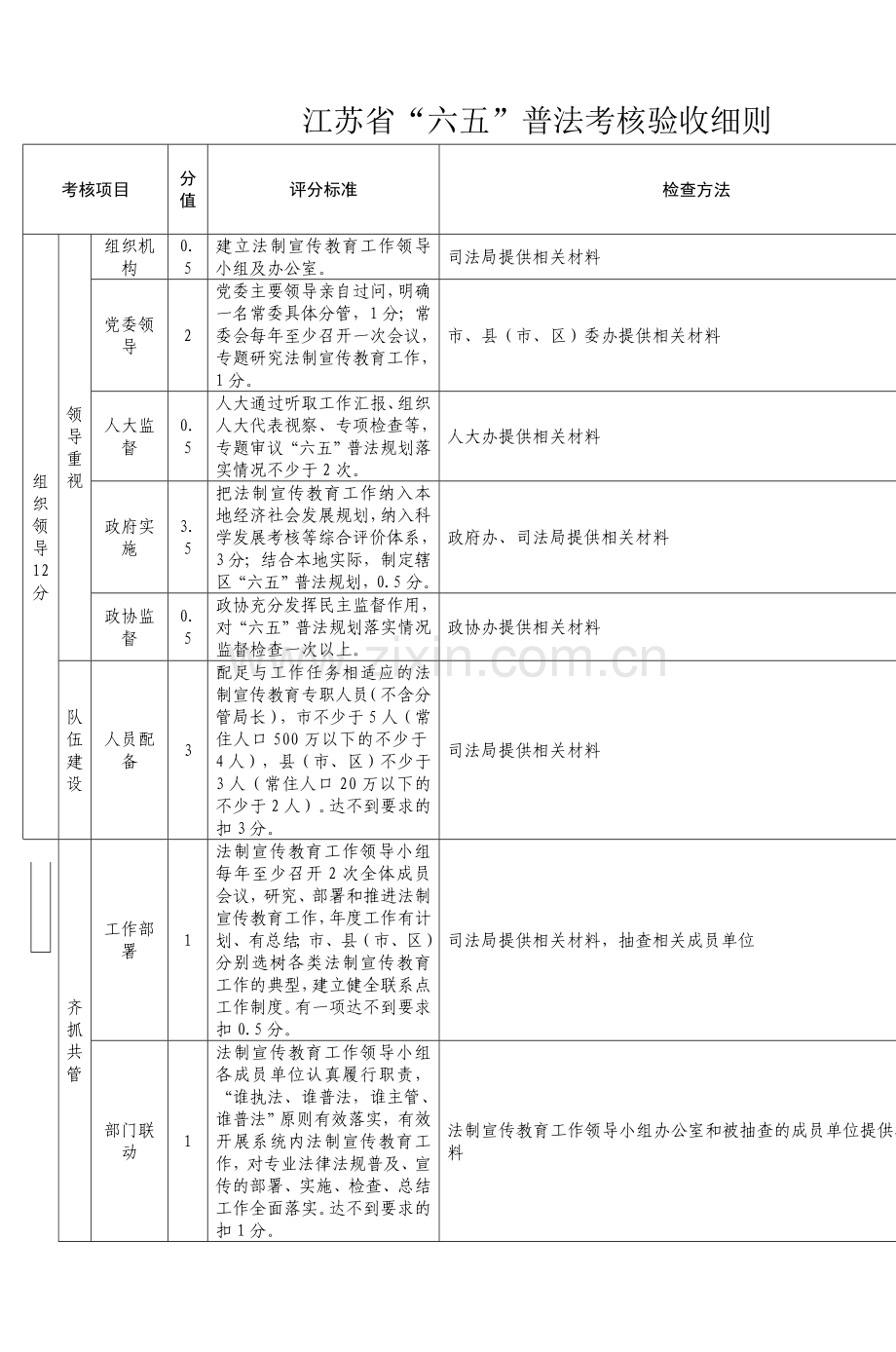 江苏省“六五”普法考核验收细则.doc_第1页