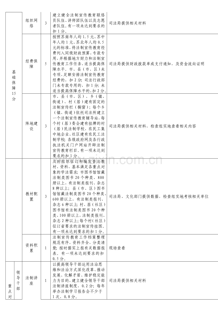 江苏省“六五”普法考核验收细则.doc_第2页