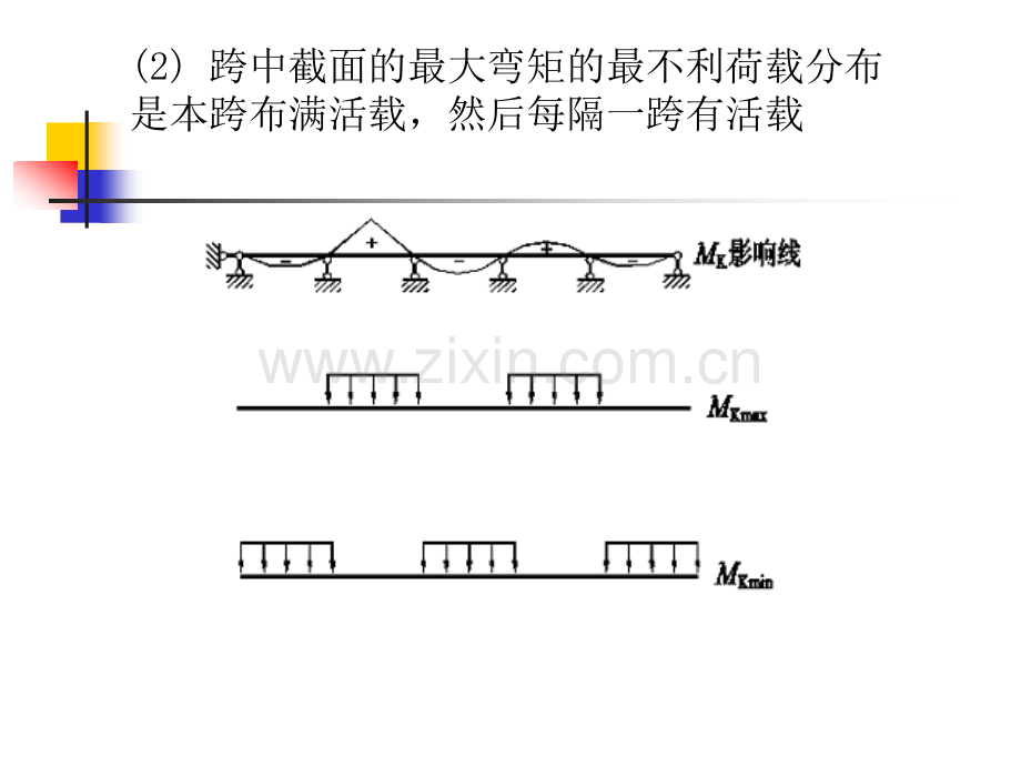 第十一节连续梁的内力包络图.pptx_第2页
