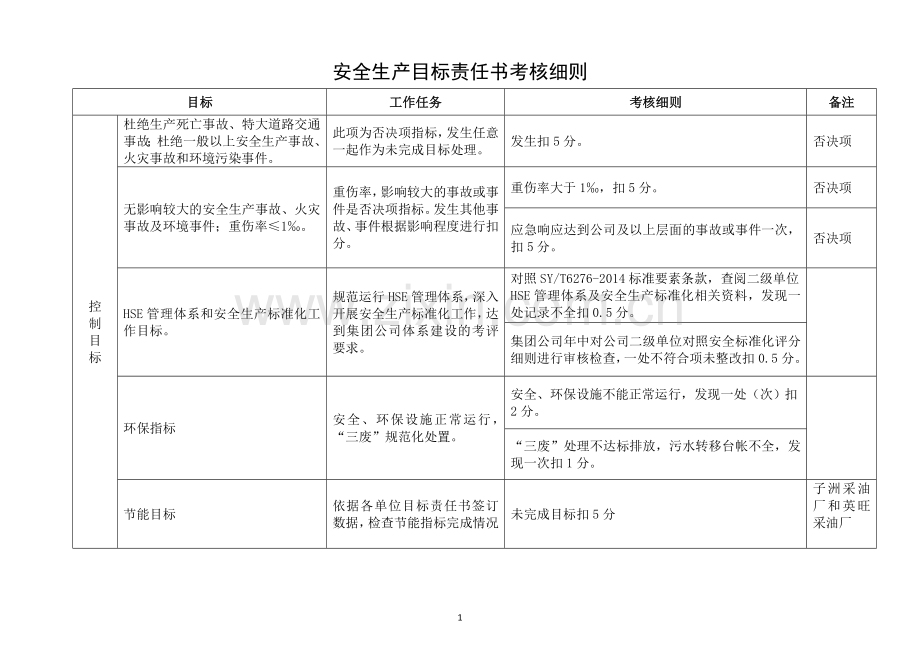 石油行业安全生产目标责任书考核细则1.doc_第1页