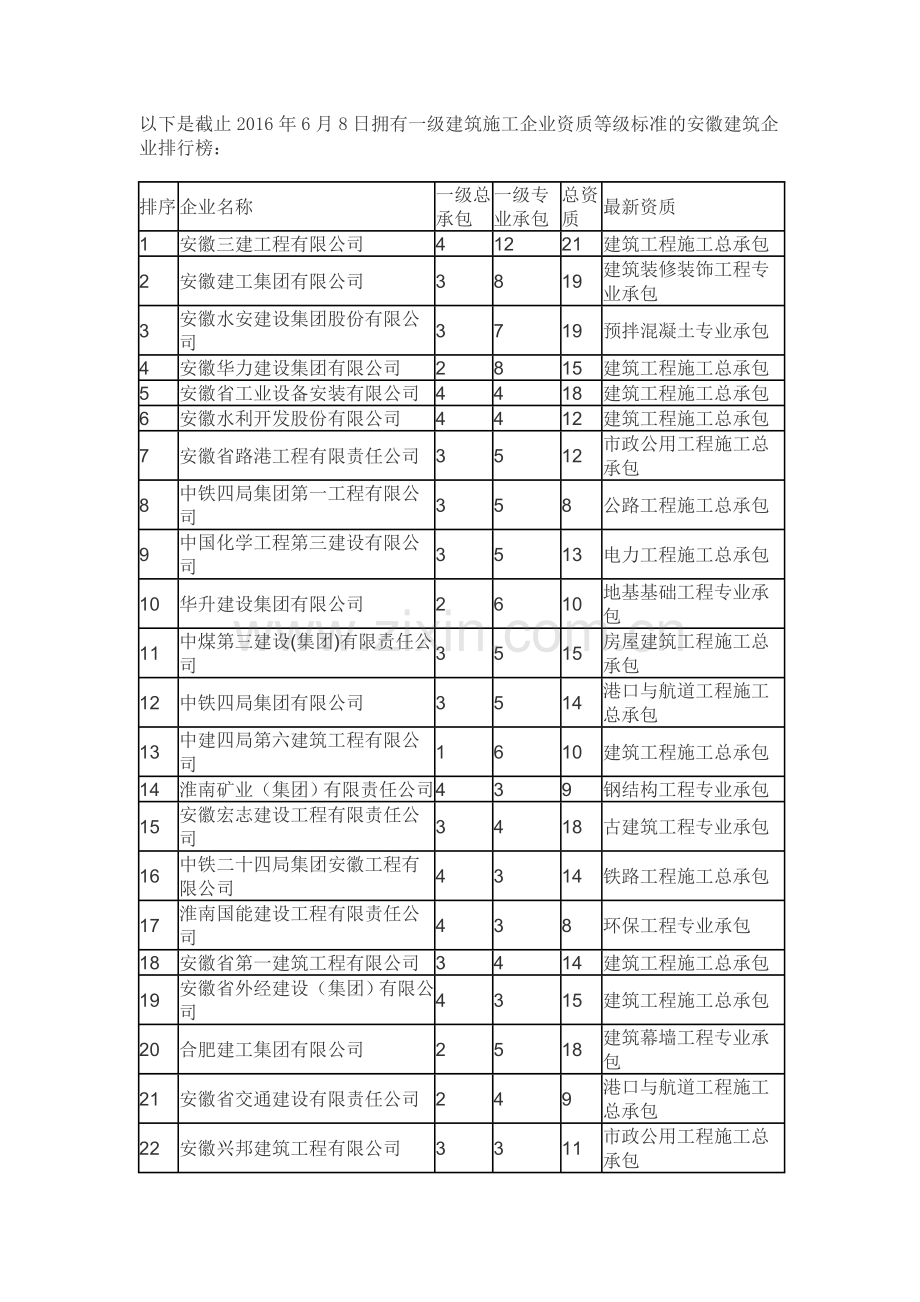 一级资质安徽建筑企业排行榜.doc_第1页