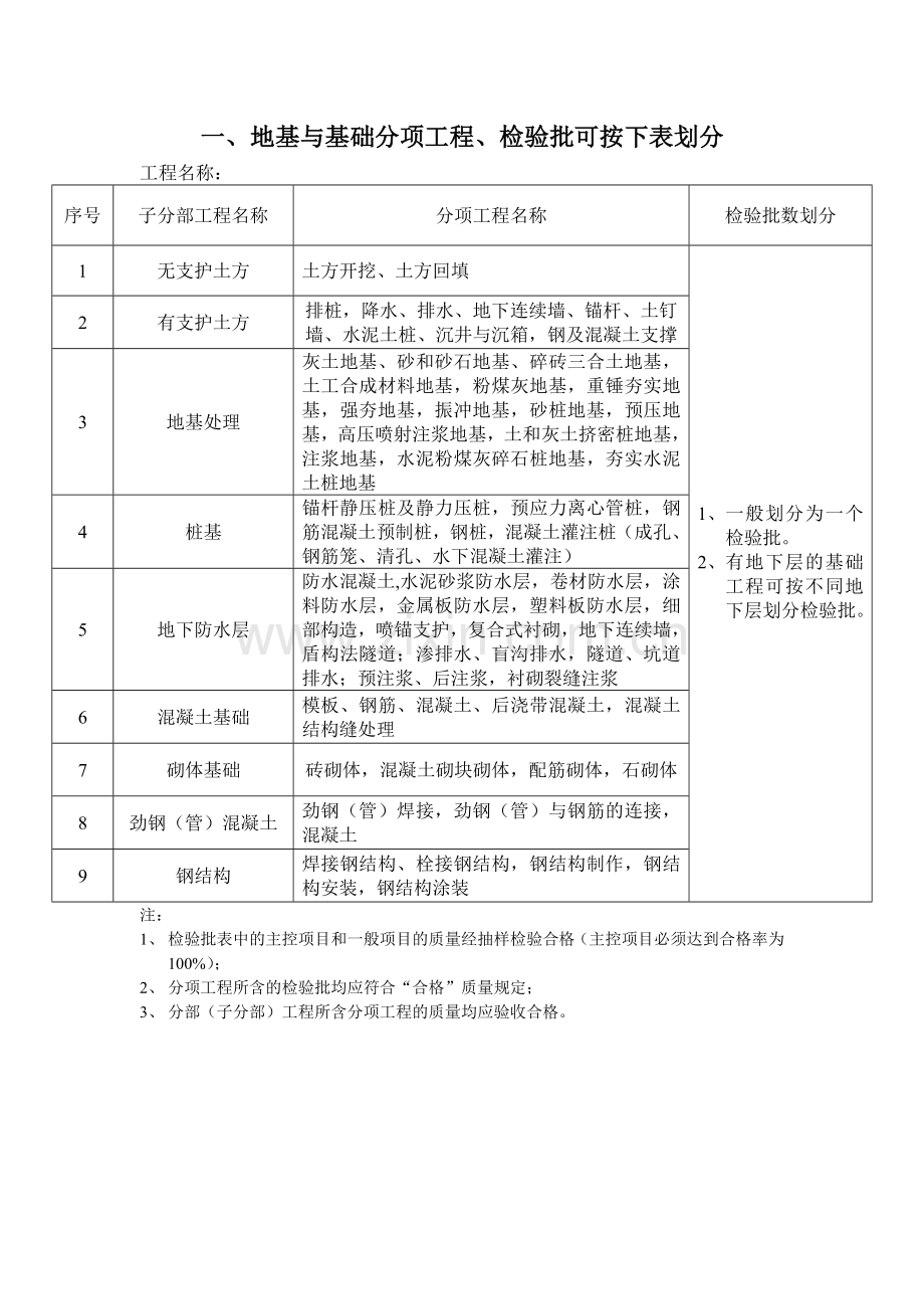 各分部检验批划分.doc_第1页