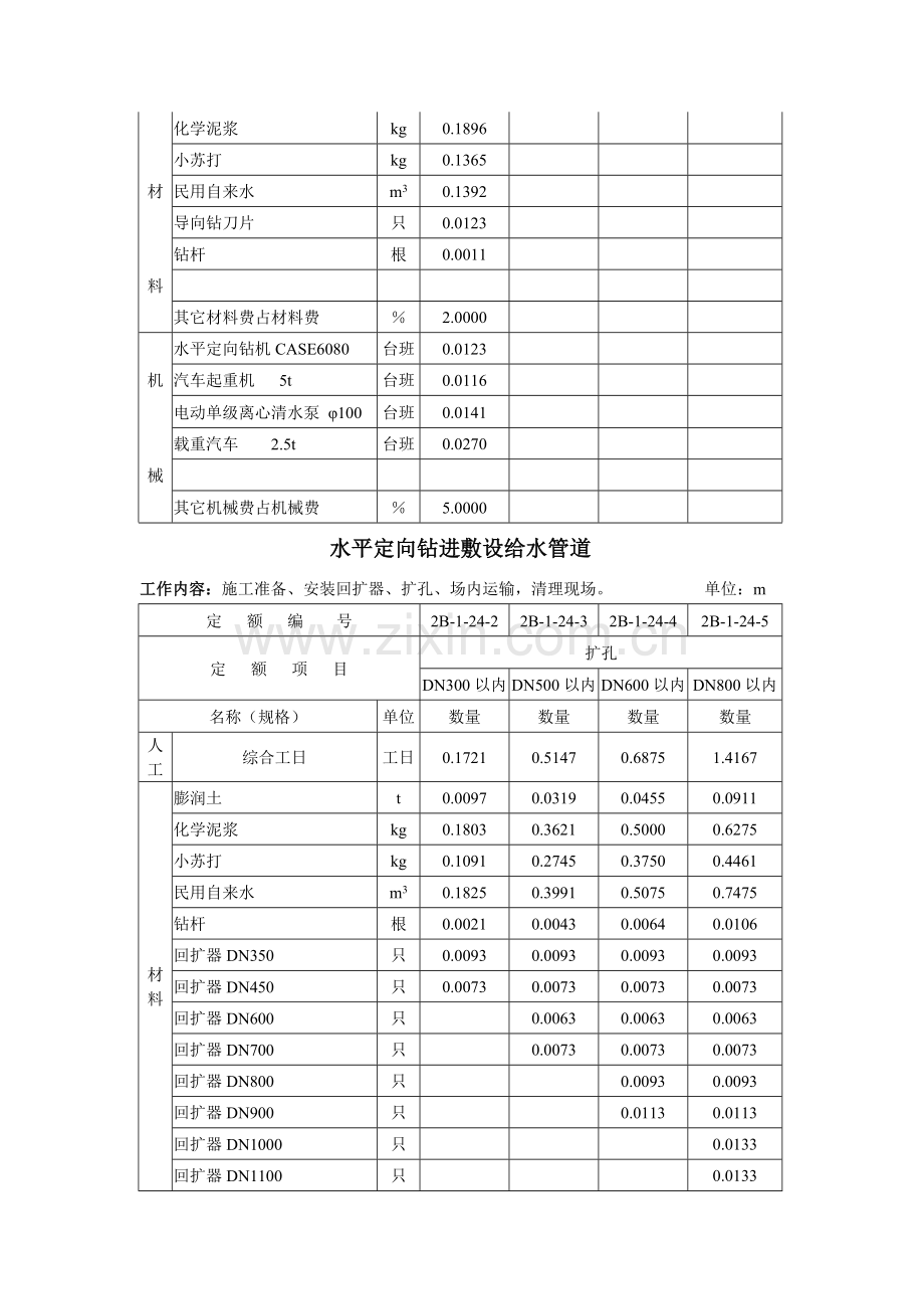 水平定向钻进敷设给水管道预算定额试行.docx_第2页
