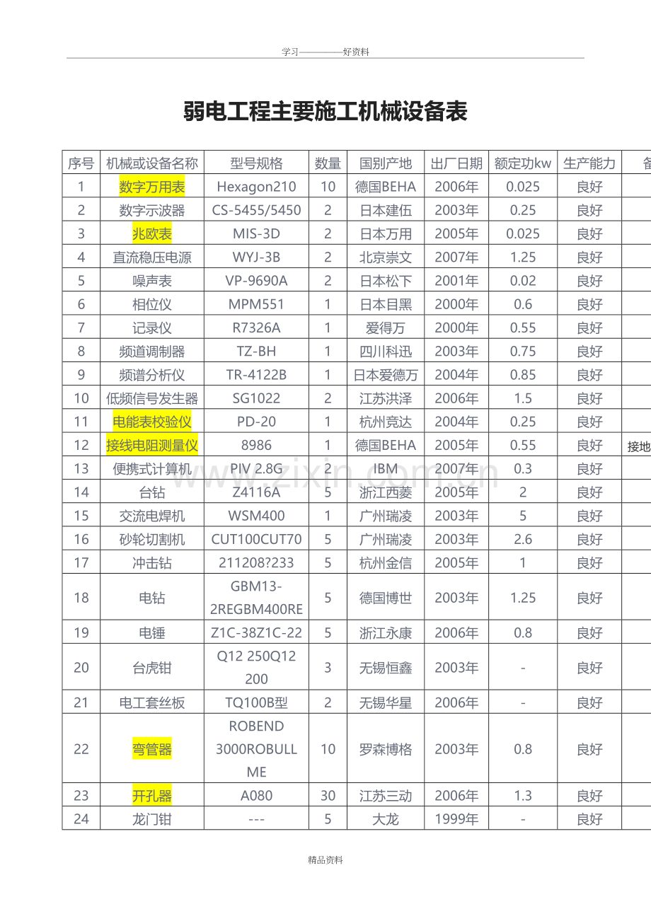弱电工程主要施工机械设备表讲解学习.doc_第2页