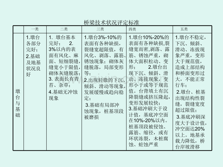桥梁技术状况评定标准.pptx_第1页