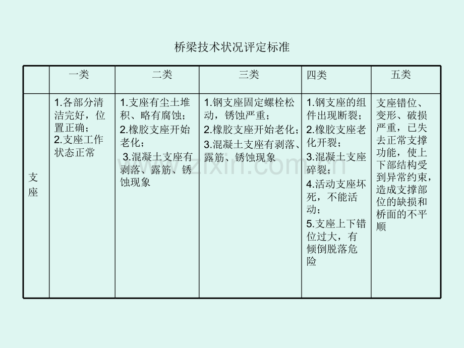 桥梁技术状况评定标准.pptx_第2页