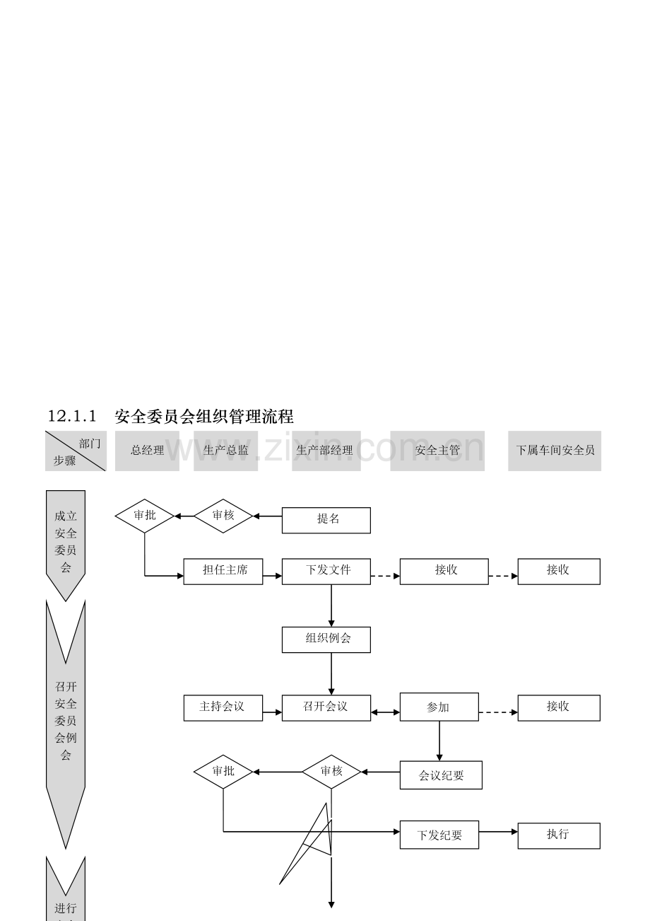 外资企业精细化管理-安全流程图..doc_第1页