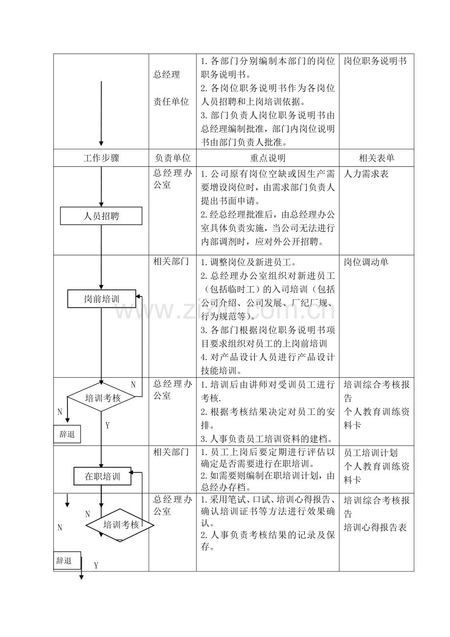 CX-06-01-C人力资源控制程序.doc_第2页