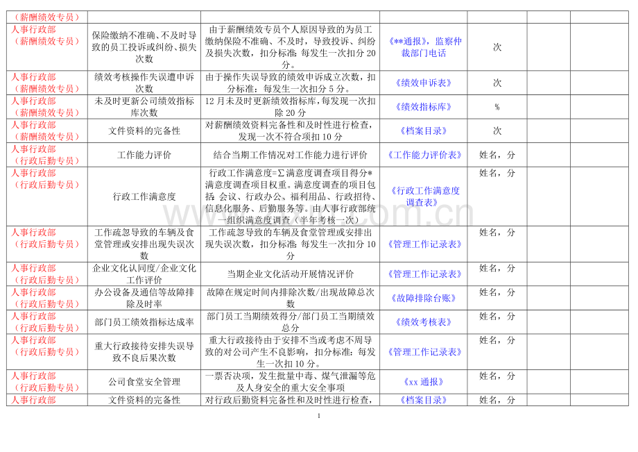 人事行政部绩效指标数据收集表.doc_第2页