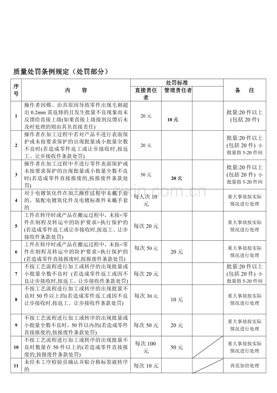 质量处罚条例规定.doc_第1页