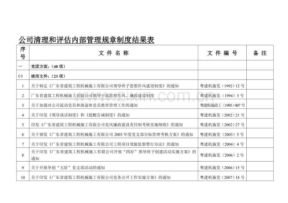 公司清理和评估内部管理规章制度结果表.doc_第1页