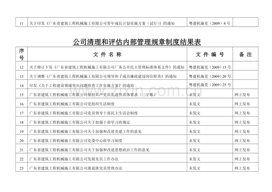 公司清理和评估内部管理规章制度结果表.doc_第2页