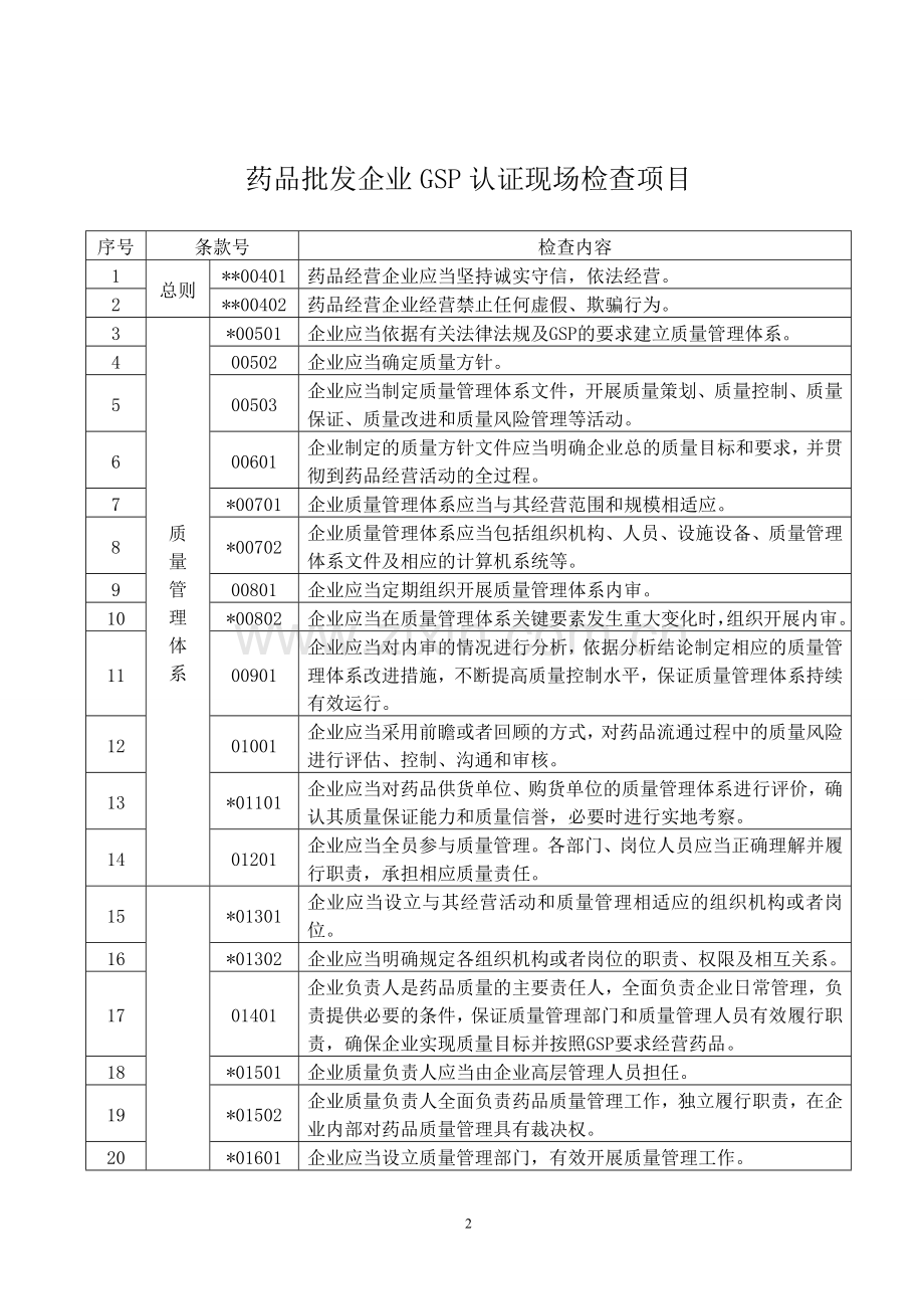 辽宁省药品批发企业GSP认证检查评定标准(暂行).doc_第2页